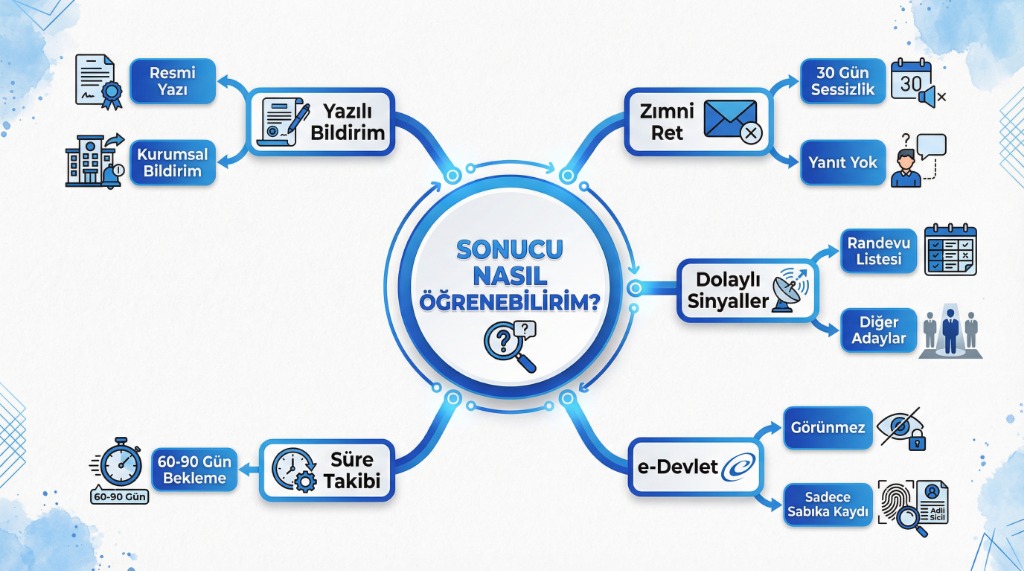 Güvenlik Soruşturması Sonucunu Nasıl Öğrenebilirim Şeması